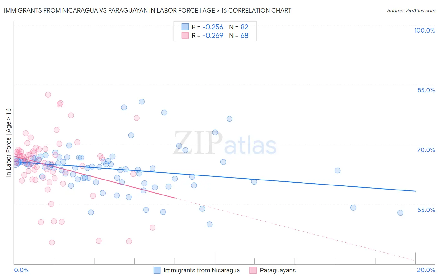 Immigrants from Nicaragua vs Paraguayan In Labor Force | Age > 16