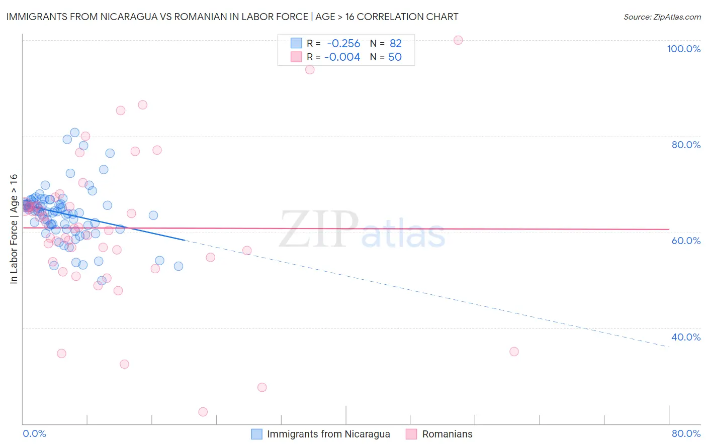 Immigrants from Nicaragua vs Romanian In Labor Force | Age > 16