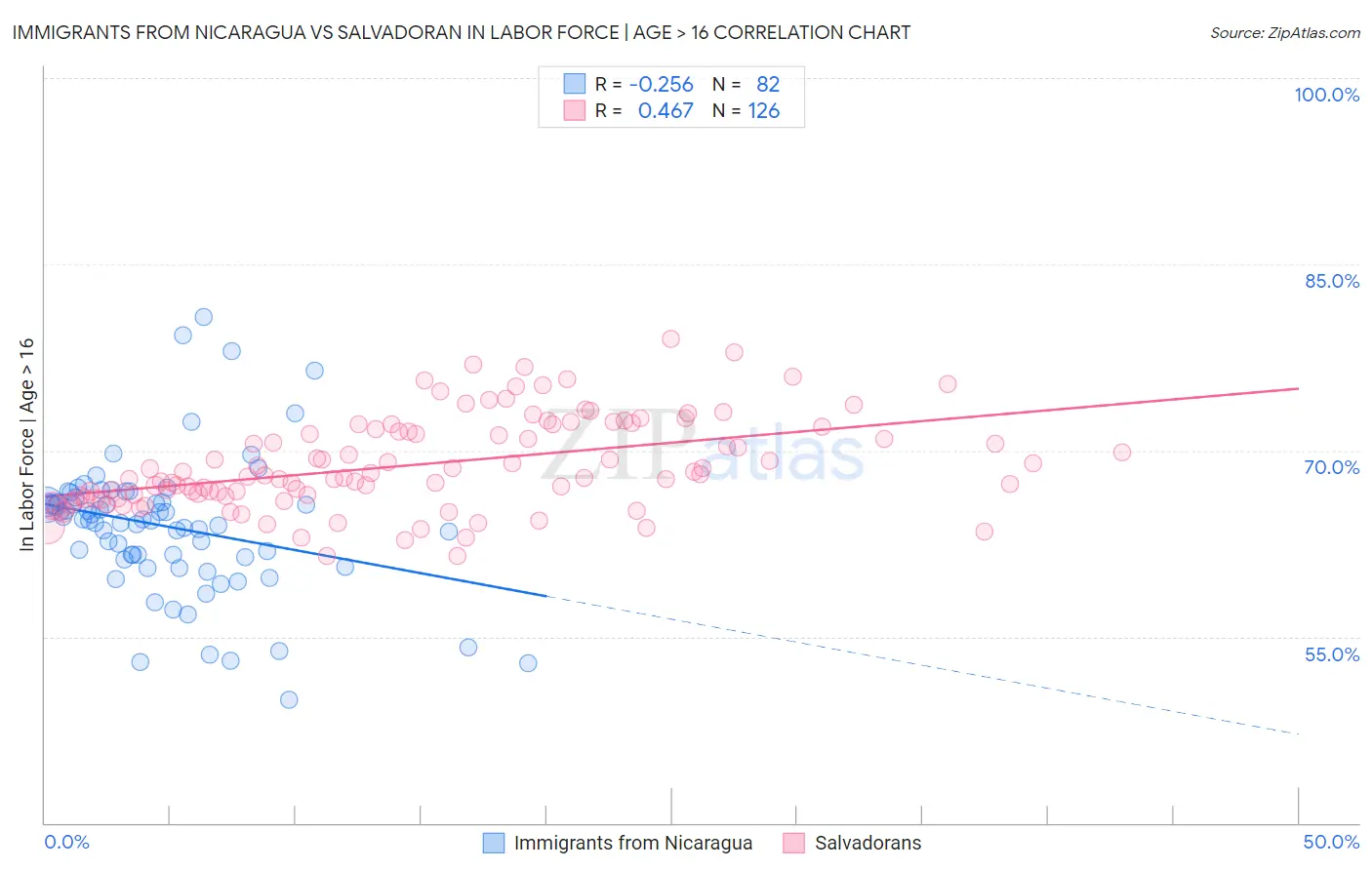 Immigrants from Nicaragua vs Salvadoran In Labor Force | Age > 16