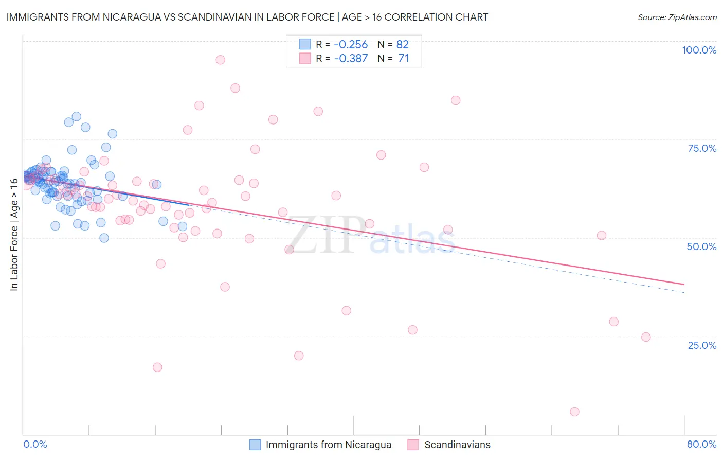 Immigrants from Nicaragua vs Scandinavian In Labor Force | Age > 16