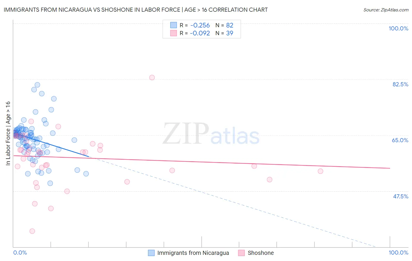 Immigrants from Nicaragua vs Shoshone In Labor Force | Age > 16