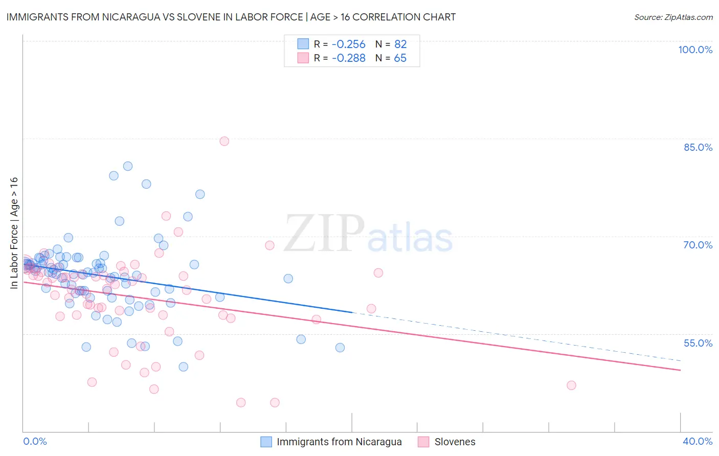 Immigrants from Nicaragua vs Slovene In Labor Force | Age > 16