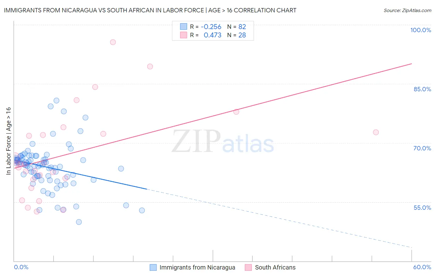Immigrants from Nicaragua vs South African In Labor Force | Age > 16