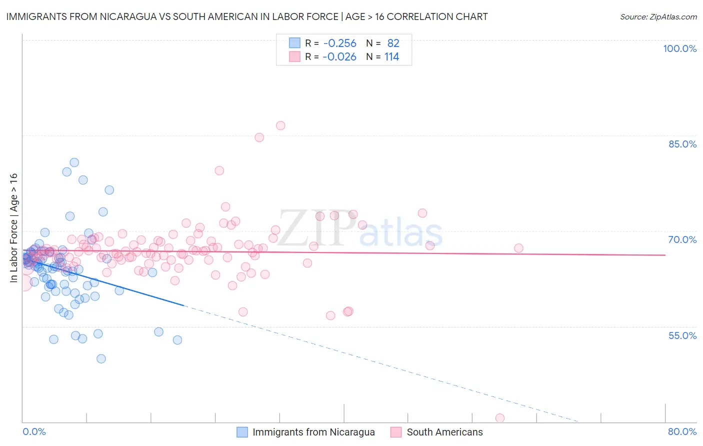 Immigrants from Nicaragua vs South American In Labor Force | Age > 16