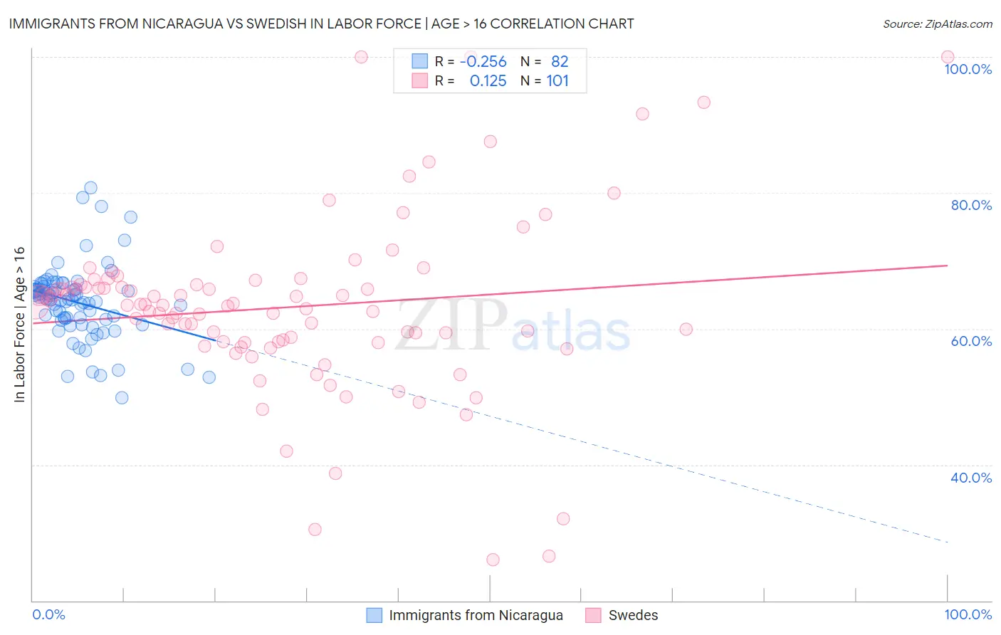 Immigrants from Nicaragua vs Swedish In Labor Force | Age > 16