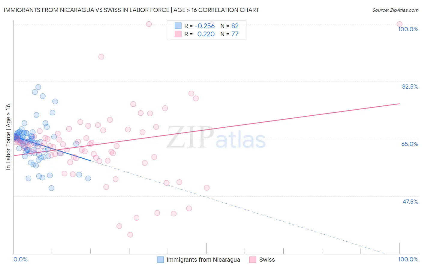 Immigrants from Nicaragua vs Swiss In Labor Force | Age > 16