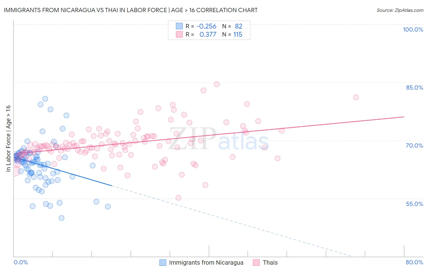 Immigrants from Nicaragua vs Thai In Labor Force | Age > 16