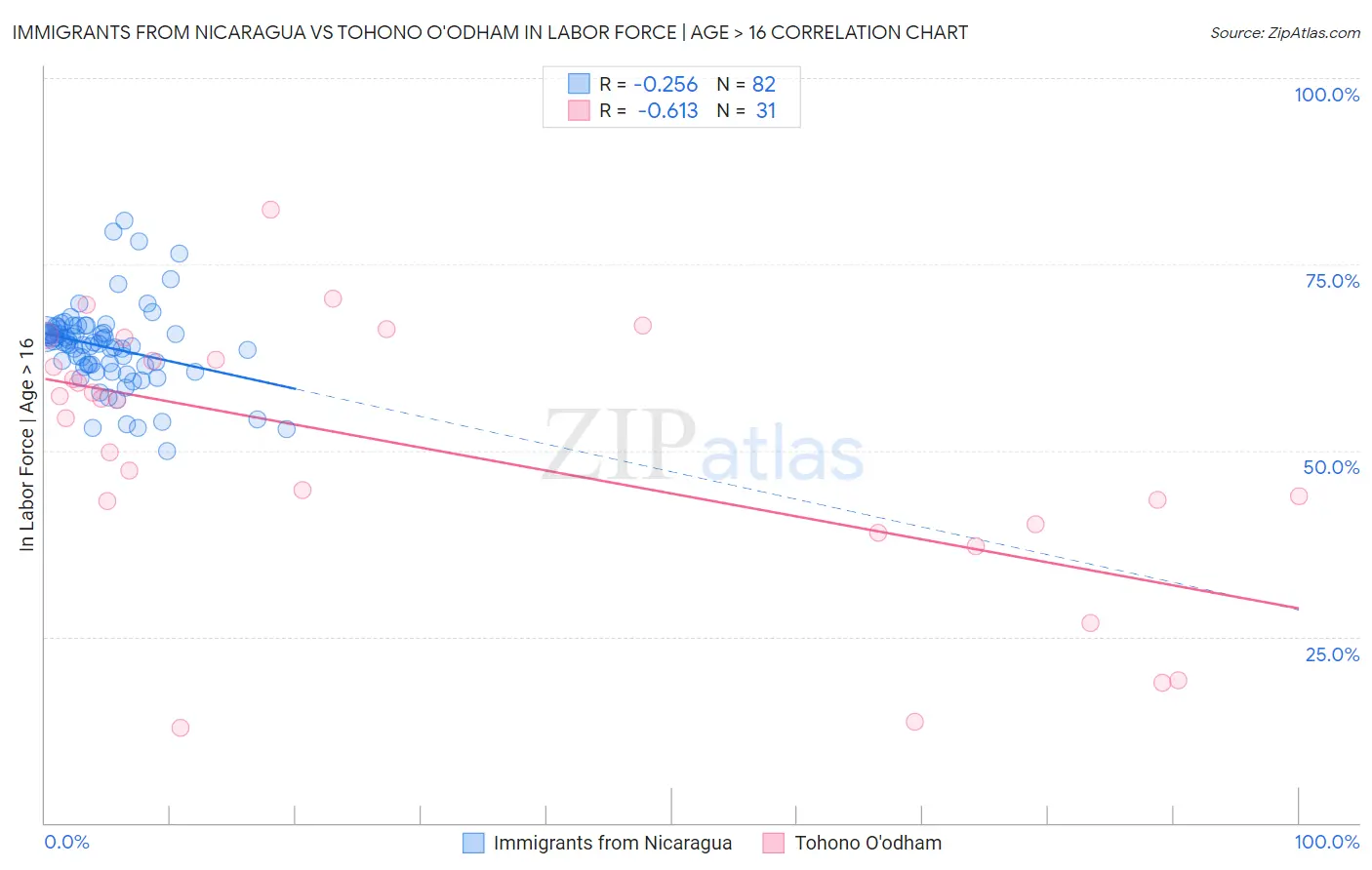 Immigrants from Nicaragua vs Tohono O'odham In Labor Force | Age > 16