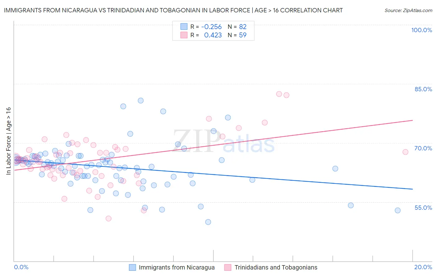 Immigrants from Nicaragua vs Trinidadian and Tobagonian In Labor Force | Age > 16