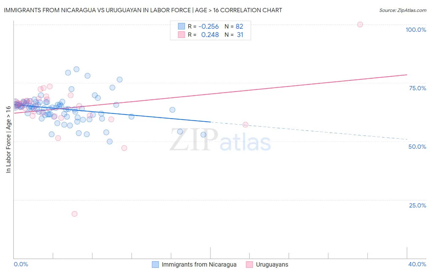 Immigrants from Nicaragua vs Uruguayan In Labor Force | Age > 16