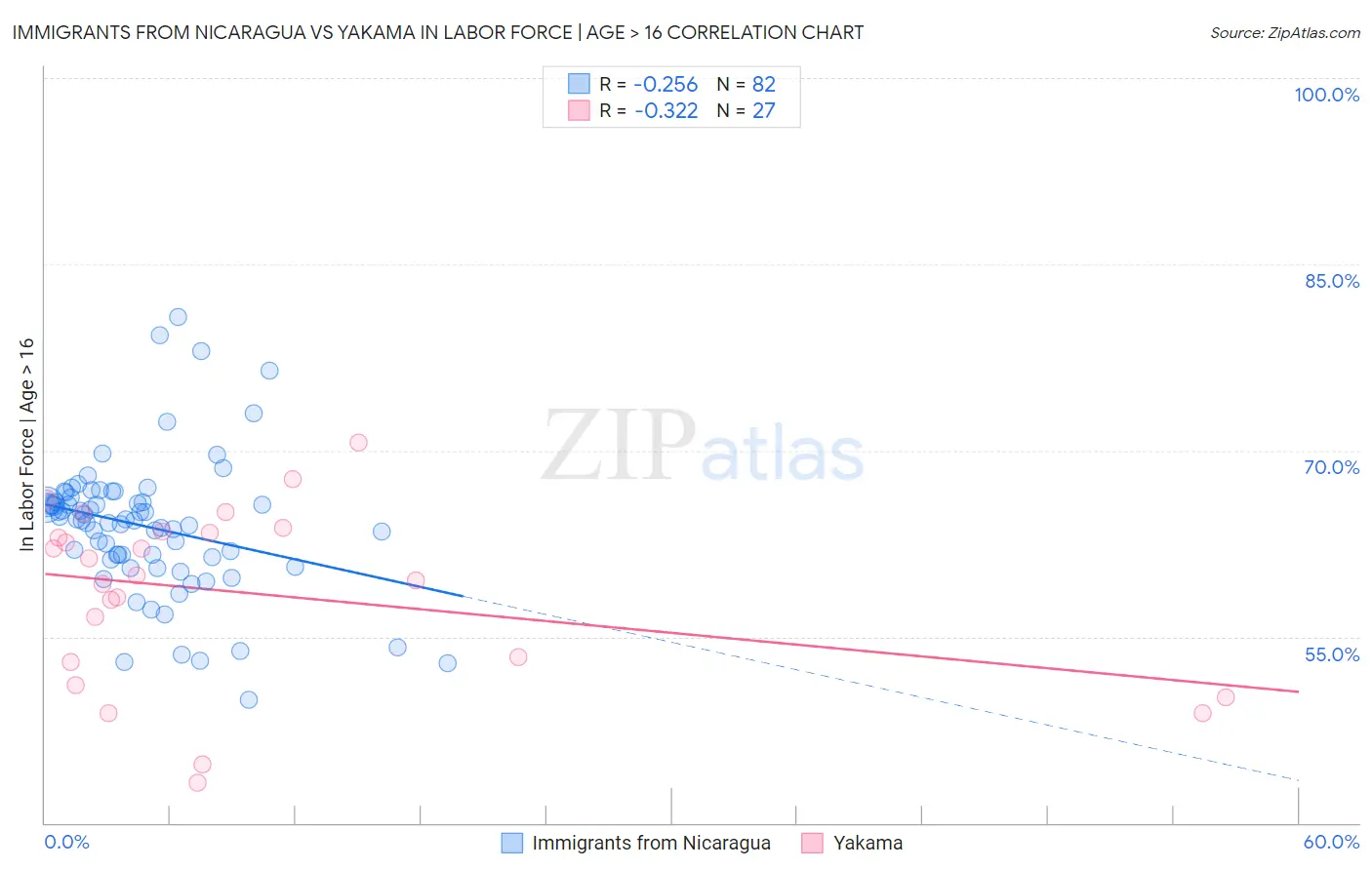 Immigrants from Nicaragua vs Yakama In Labor Force | Age > 16