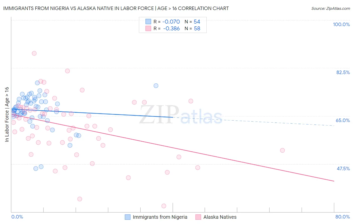 Immigrants from Nigeria vs Alaska Native In Labor Force | Age > 16