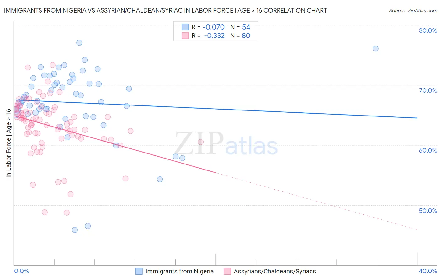 Immigrants from Nigeria vs Assyrian/Chaldean/Syriac In Labor Force | Age > 16