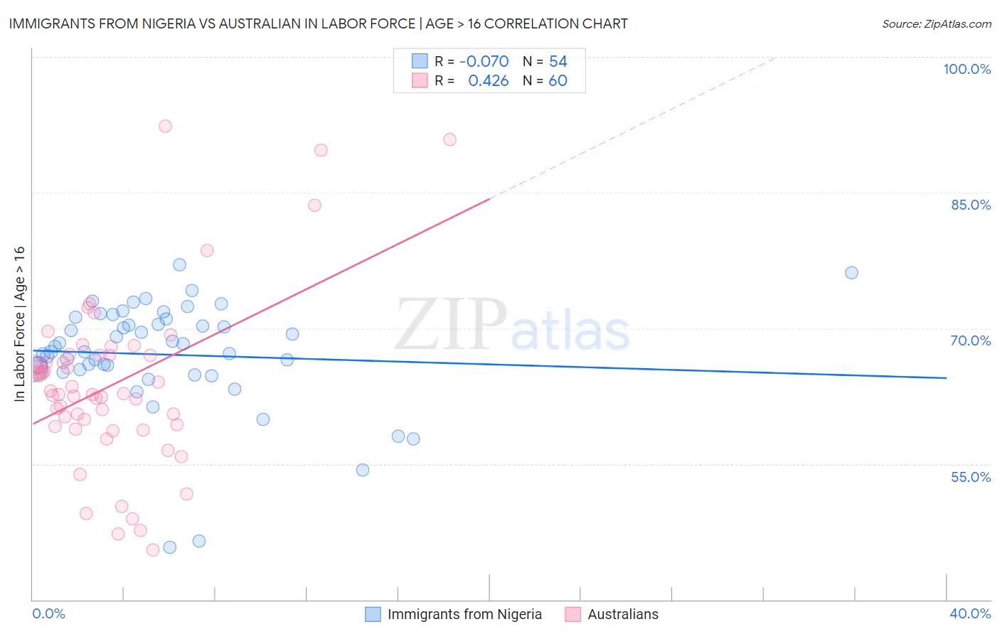Immigrants from Nigeria vs Australian In Labor Force | Age > 16