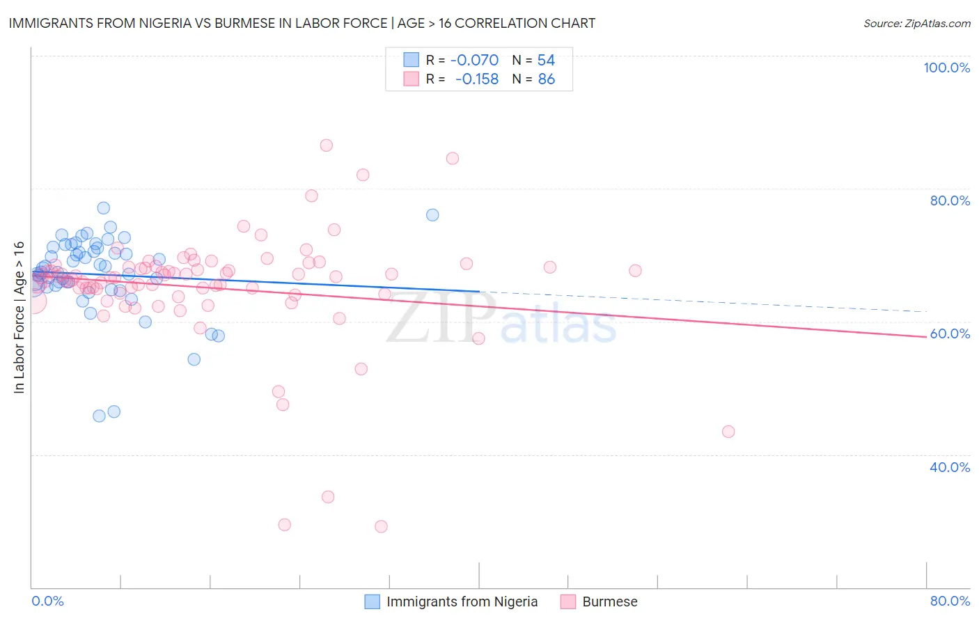 Immigrants from Nigeria vs Burmese In Labor Force | Age > 16