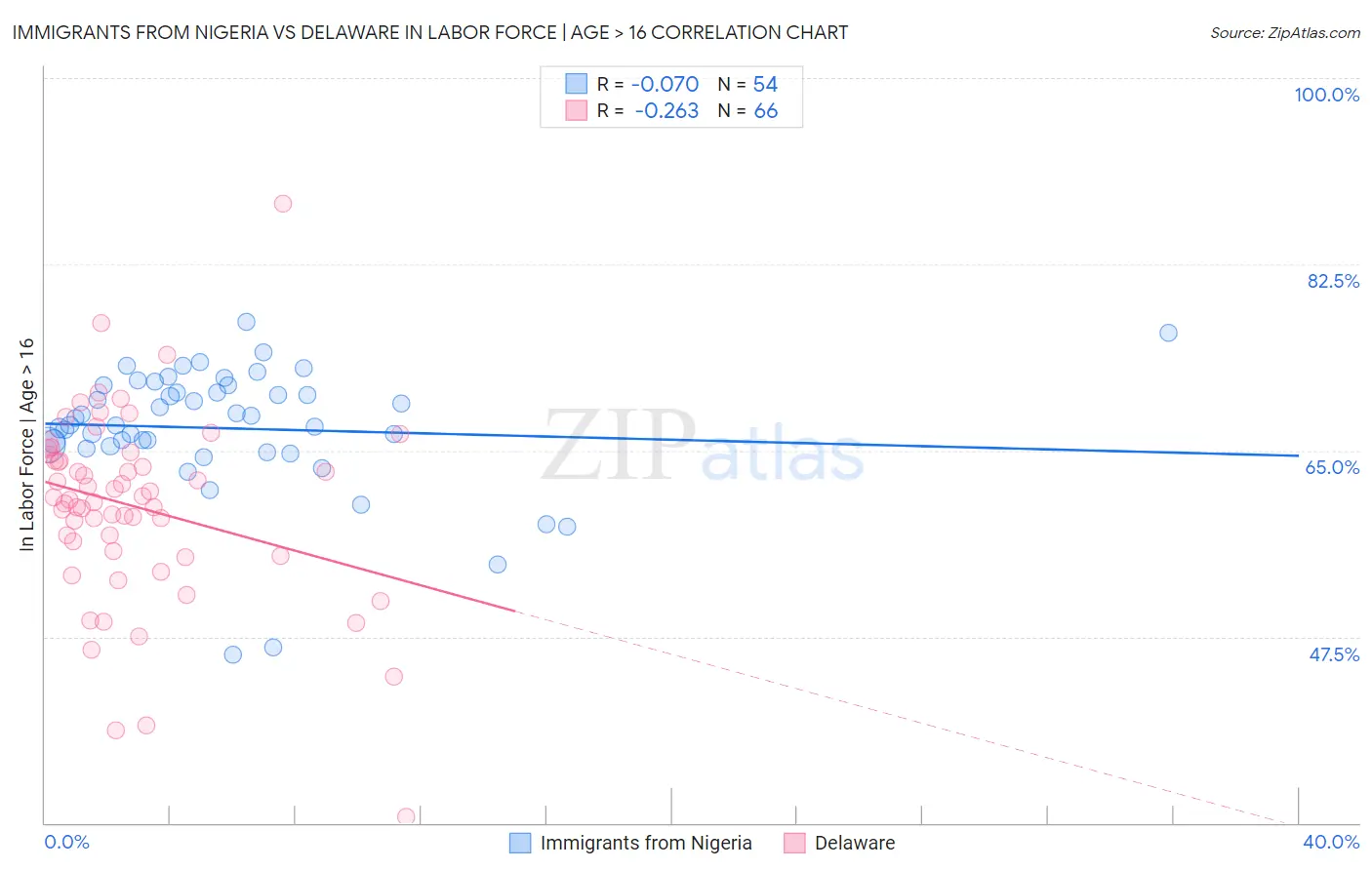 Immigrants from Nigeria vs Delaware In Labor Force | Age > 16