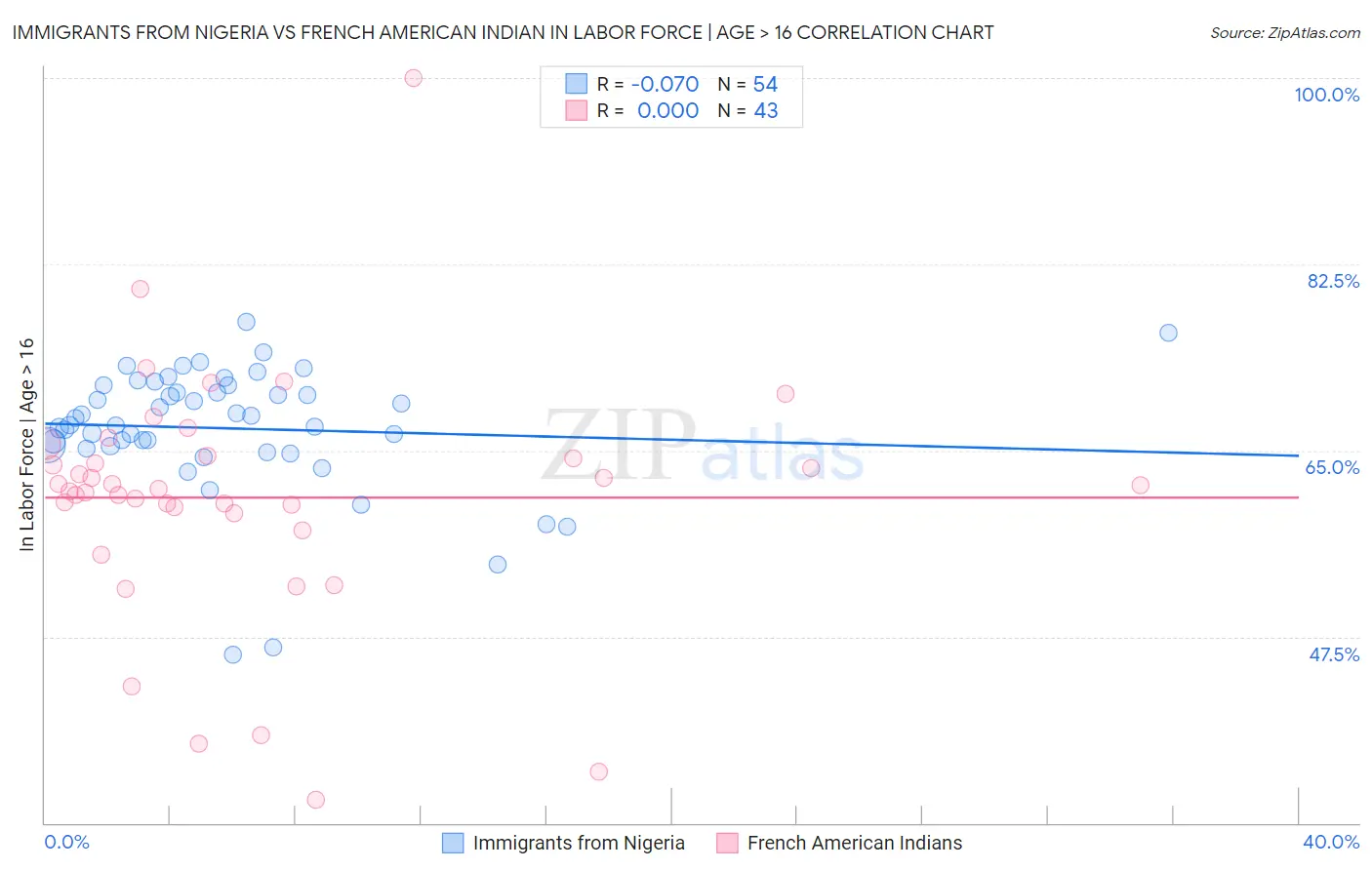 Immigrants from Nigeria vs French American Indian In Labor Force | Age > 16