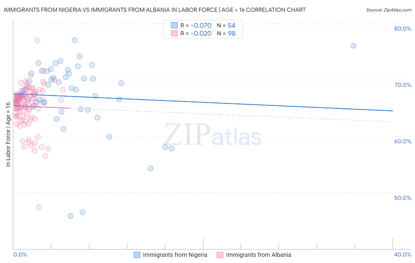 Immigrants from Nigeria vs Immigrants from Albania In Labor Force | Age > 16