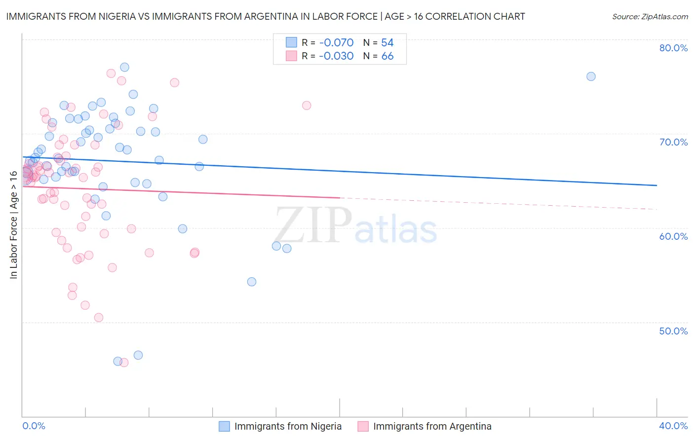 Immigrants from Nigeria vs Immigrants from Argentina In Labor Force | Age > 16