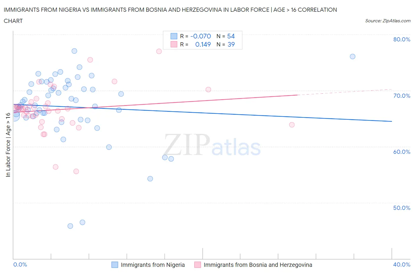 Immigrants from Nigeria vs Immigrants from Bosnia and Herzegovina In Labor Force | Age > 16