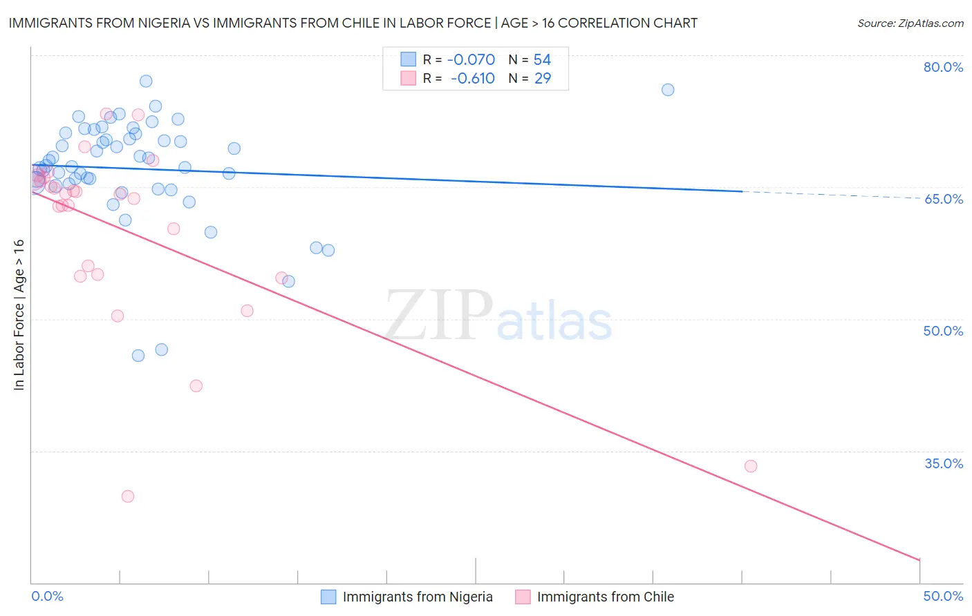 Immigrants from Nigeria vs Immigrants from Chile In Labor Force | Age > 16