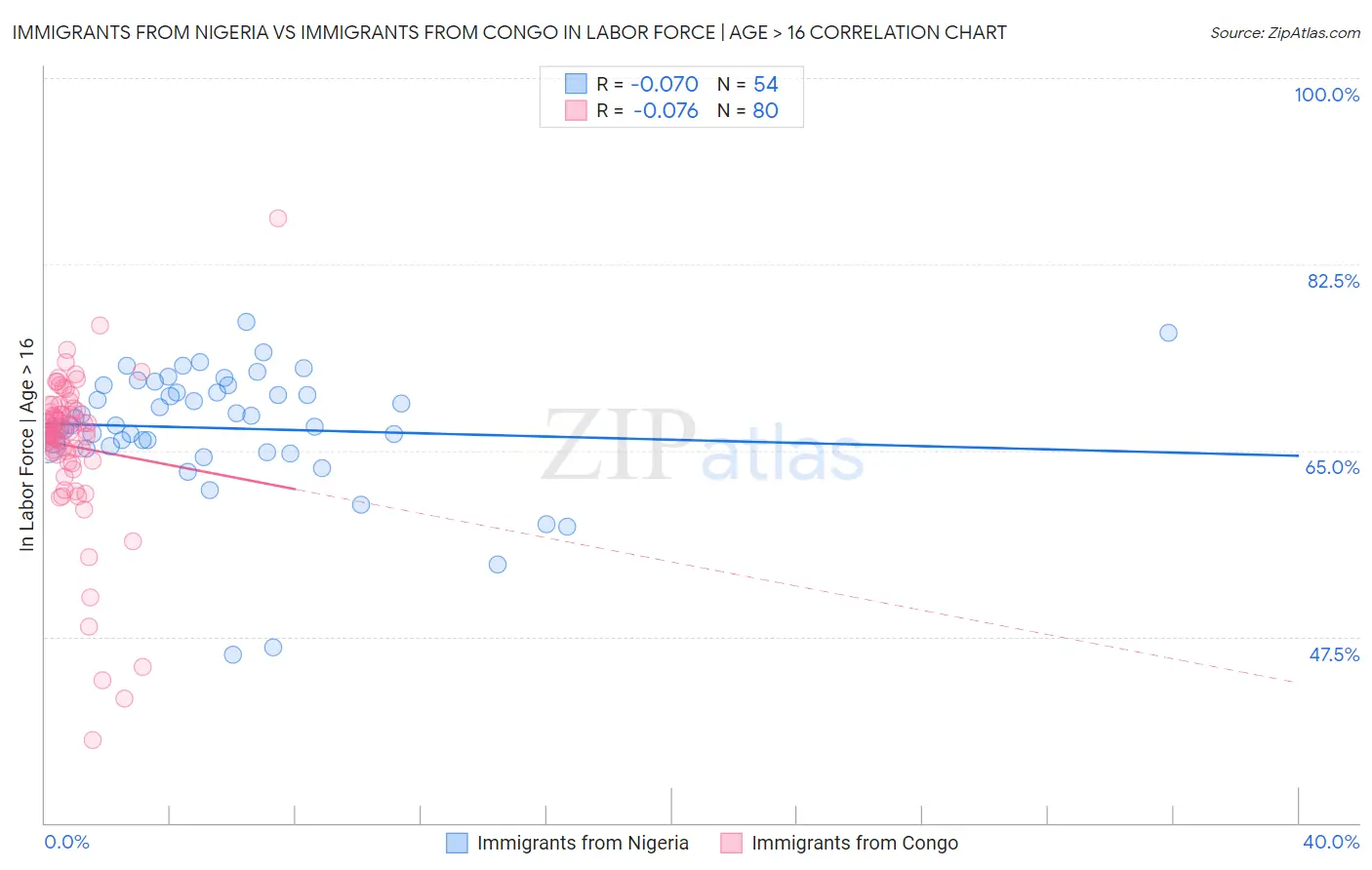 Immigrants from Nigeria vs Immigrants from Congo In Labor Force | Age > 16