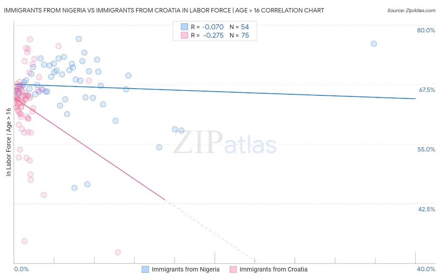 Immigrants from Nigeria vs Immigrants from Croatia In Labor Force | Age > 16