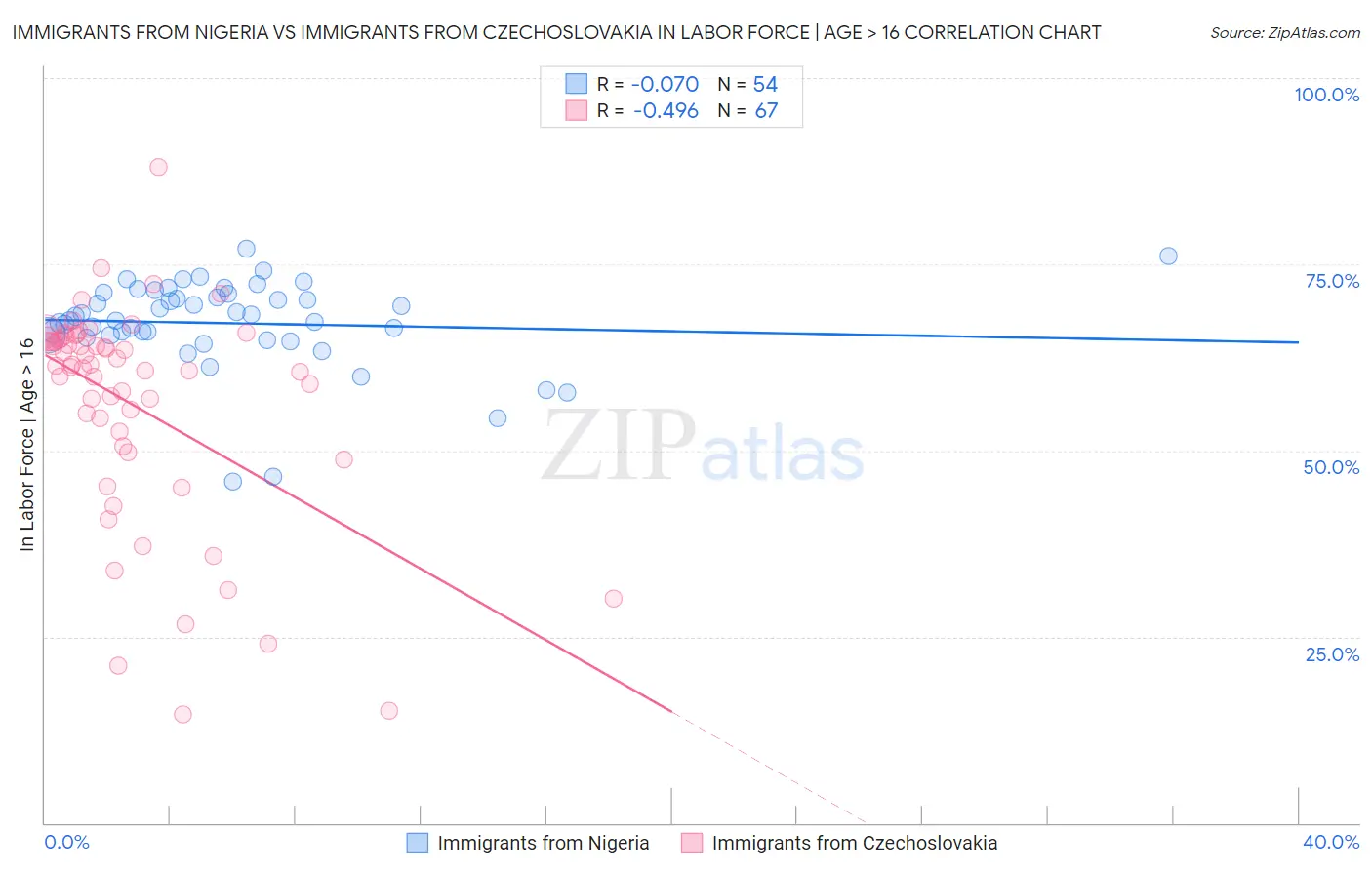 Immigrants from Nigeria vs Immigrants from Czechoslovakia In Labor Force | Age > 16