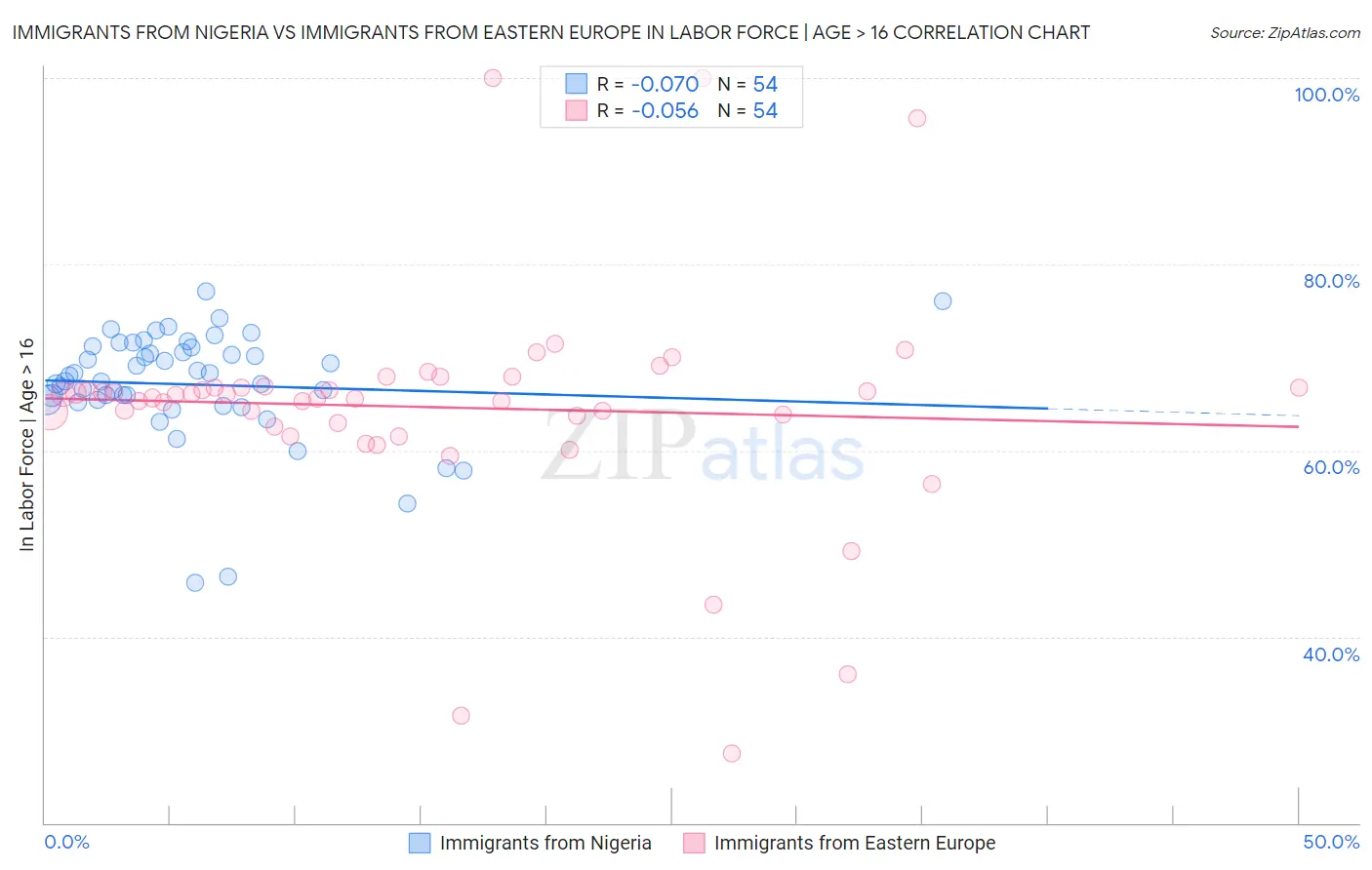 Immigrants from Nigeria vs Immigrants from Eastern Europe In Labor Force | Age > 16