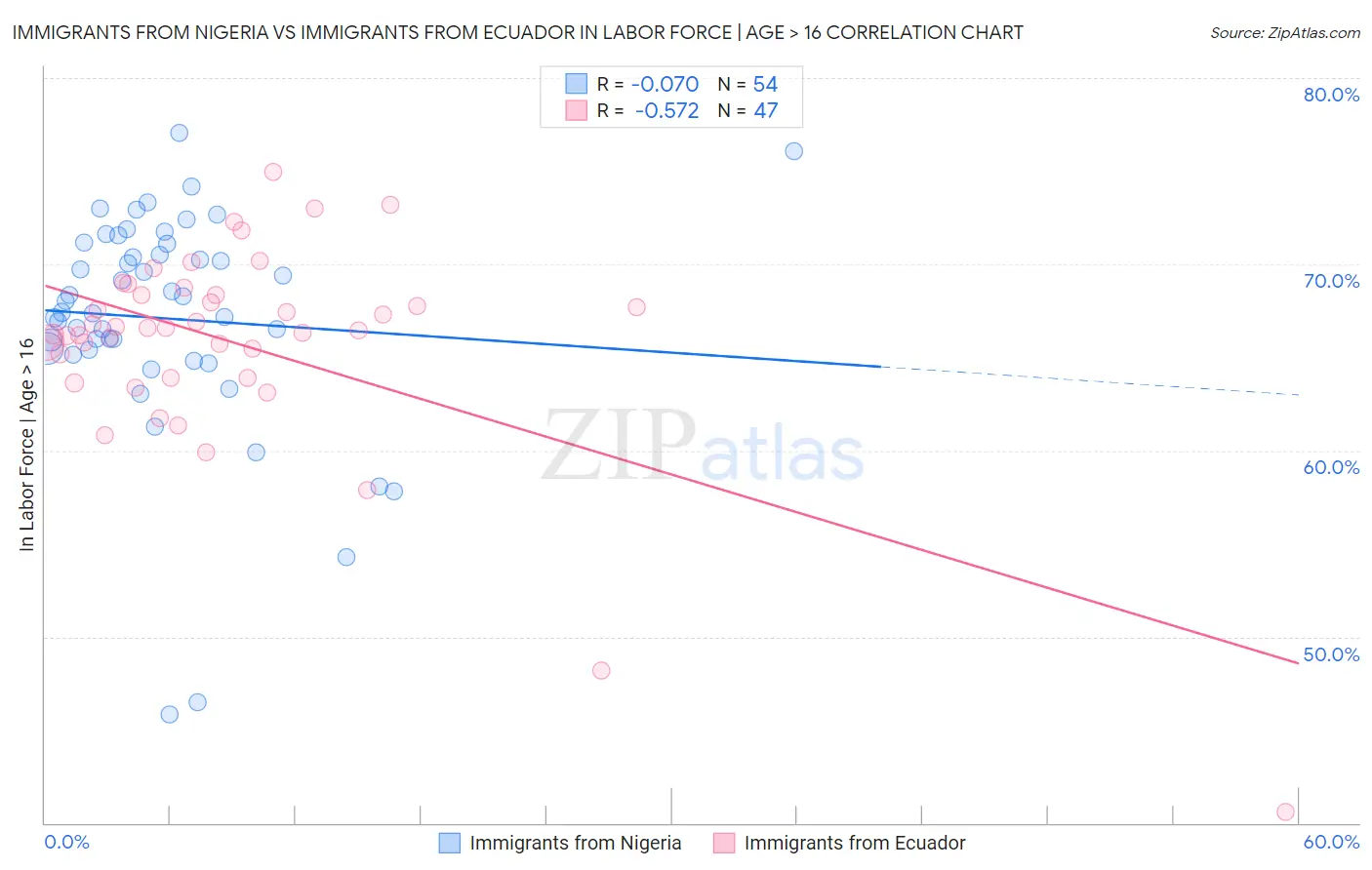 Immigrants from Nigeria vs Immigrants from Ecuador In Labor Force | Age > 16