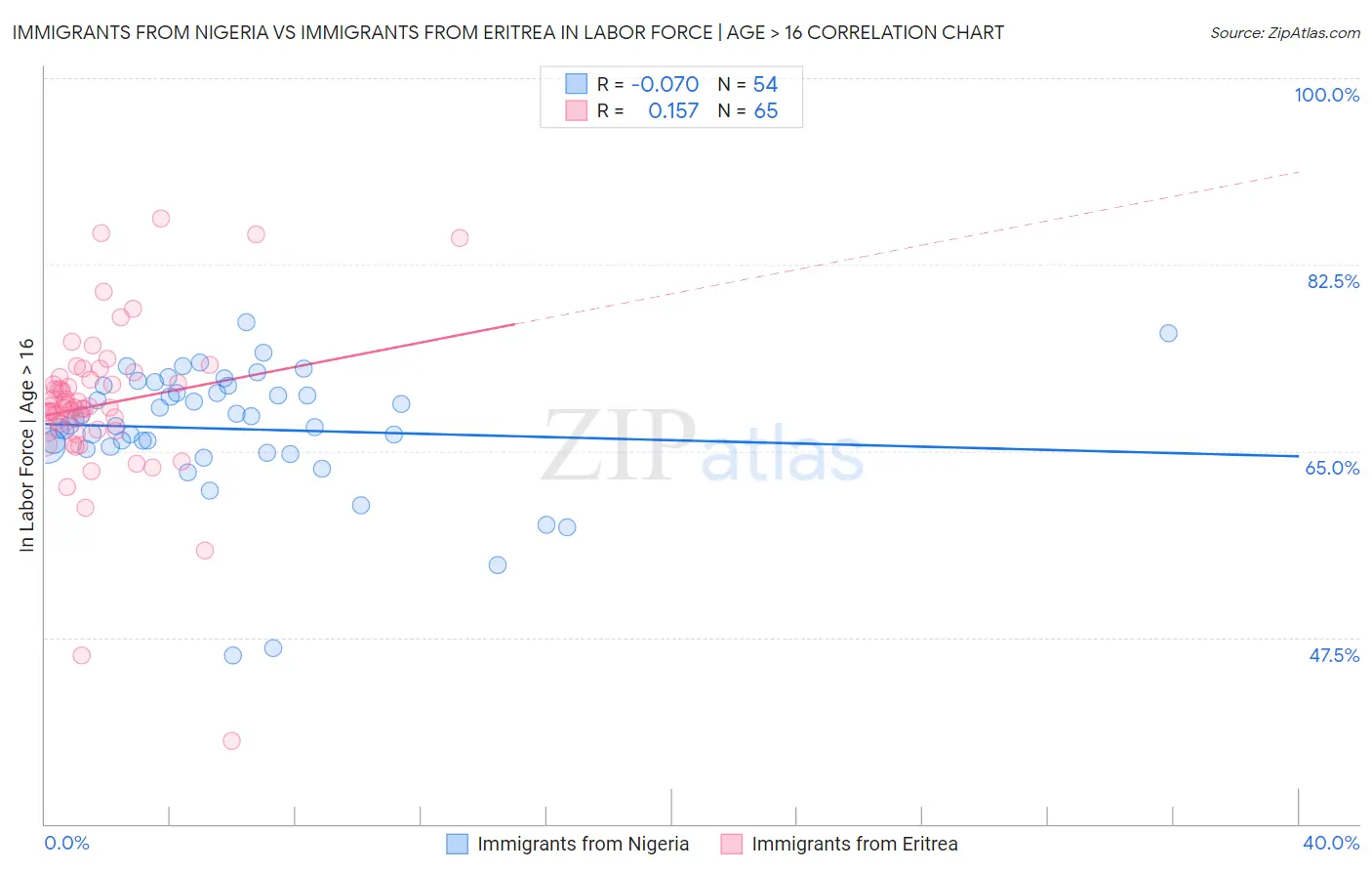 Immigrants from Nigeria vs Immigrants from Eritrea In Labor Force | Age > 16