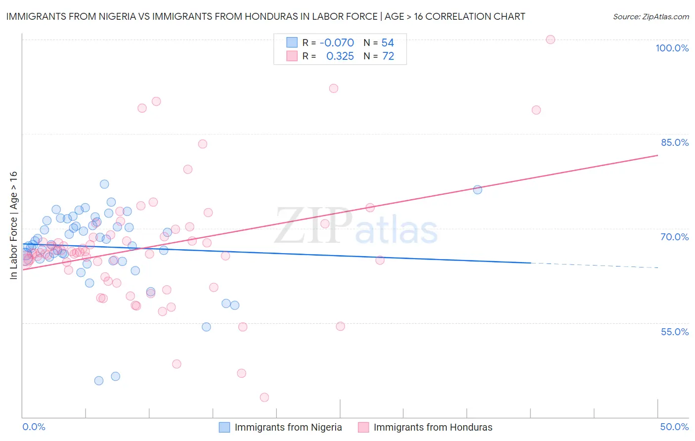 Immigrants from Nigeria vs Immigrants from Honduras In Labor Force | Age > 16