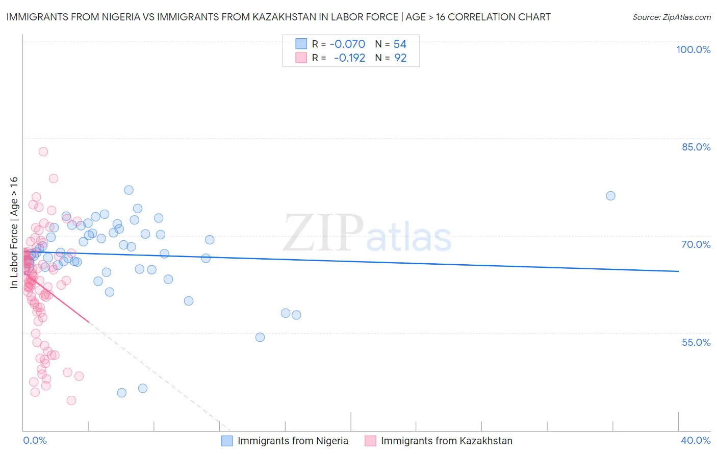 Immigrants from Nigeria vs Immigrants from Kazakhstan In Labor Force | Age > 16