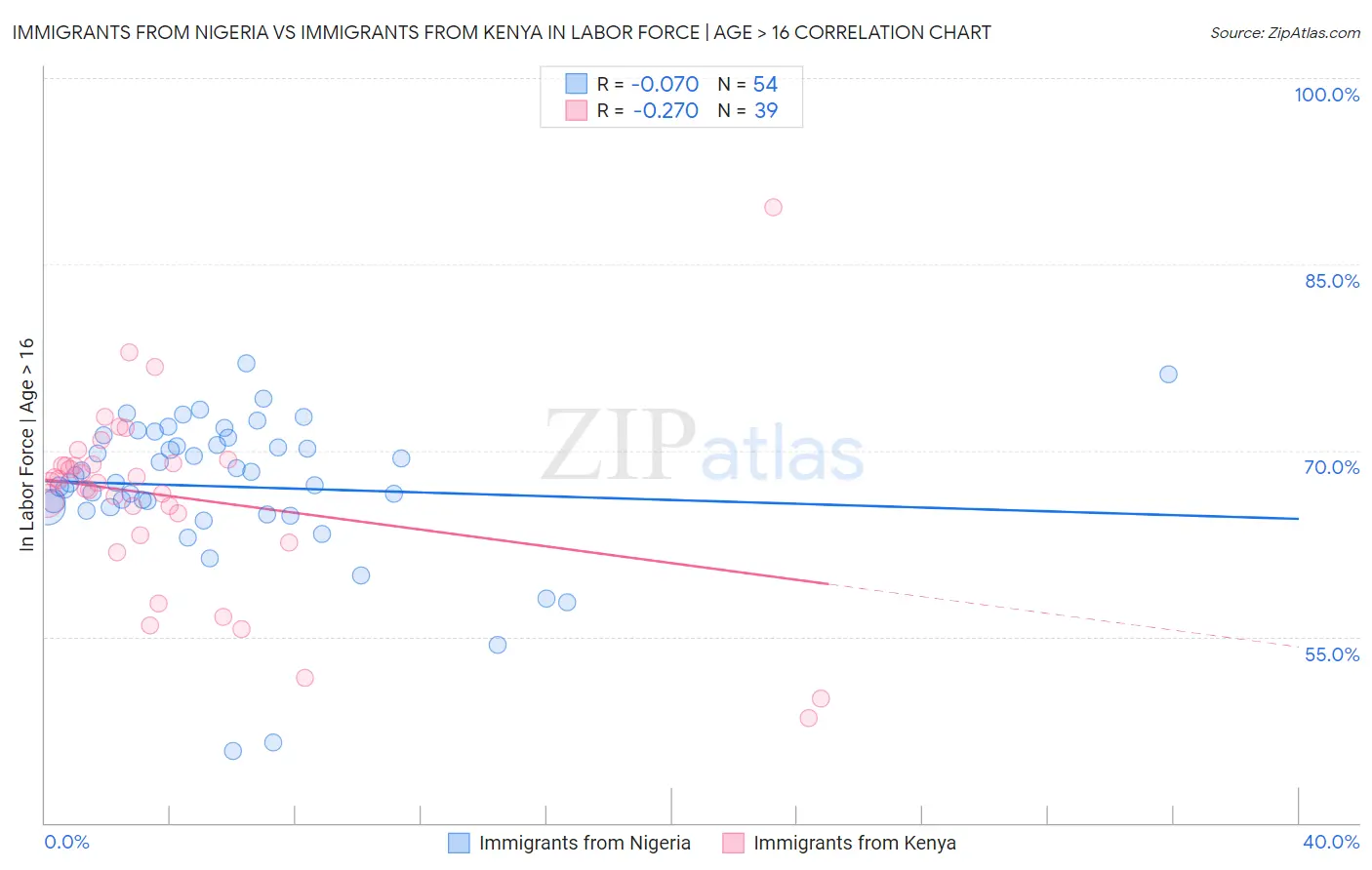 Immigrants from Nigeria vs Immigrants from Kenya In Labor Force | Age > 16