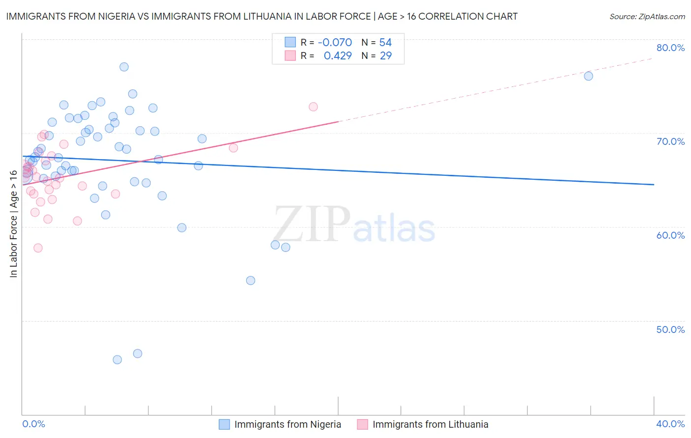 Immigrants from Nigeria vs Immigrants from Lithuania In Labor Force | Age > 16