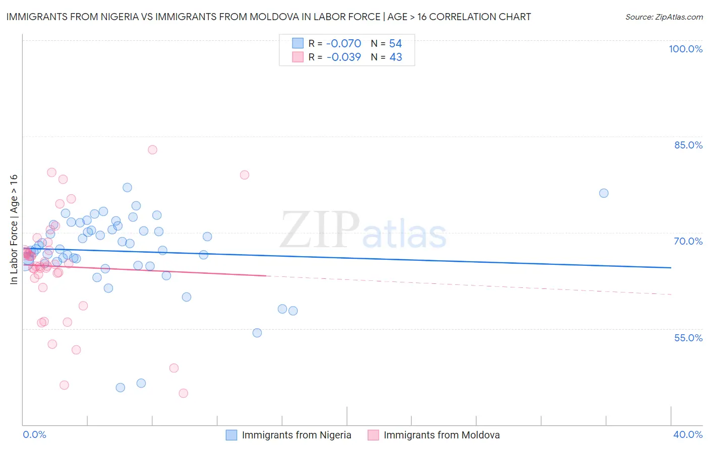 Immigrants from Nigeria vs Immigrants from Moldova In Labor Force | Age > 16