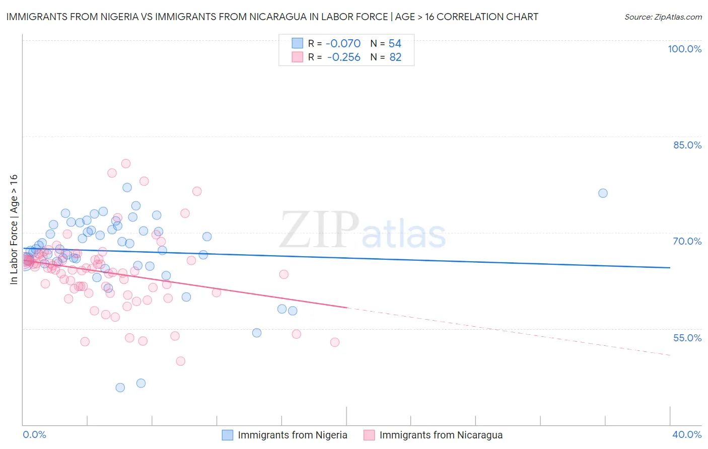 Immigrants from Nigeria vs Immigrants from Nicaragua In Labor Force | Age > 16