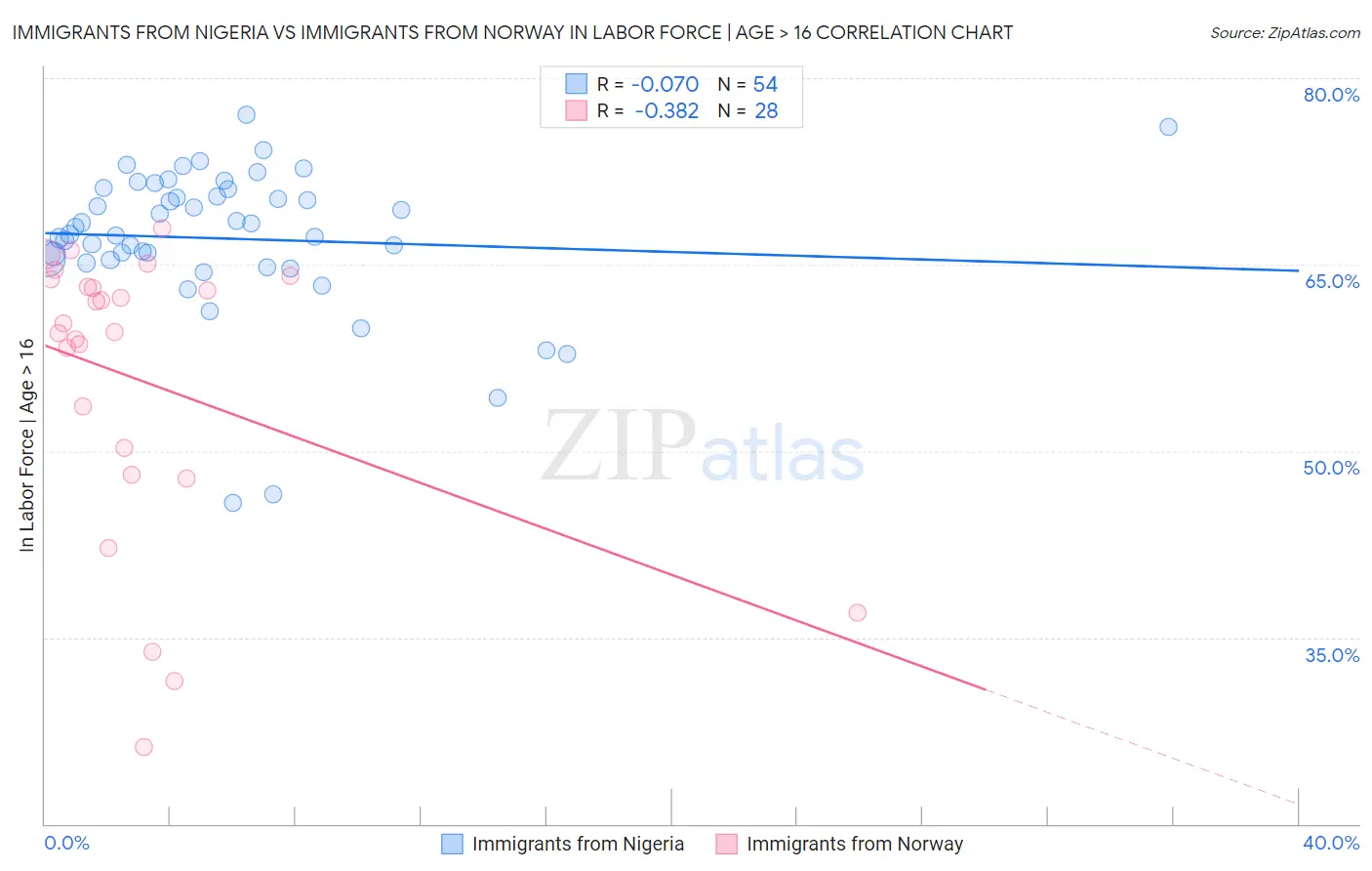 Immigrants from Nigeria vs Immigrants from Norway In Labor Force | Age > 16