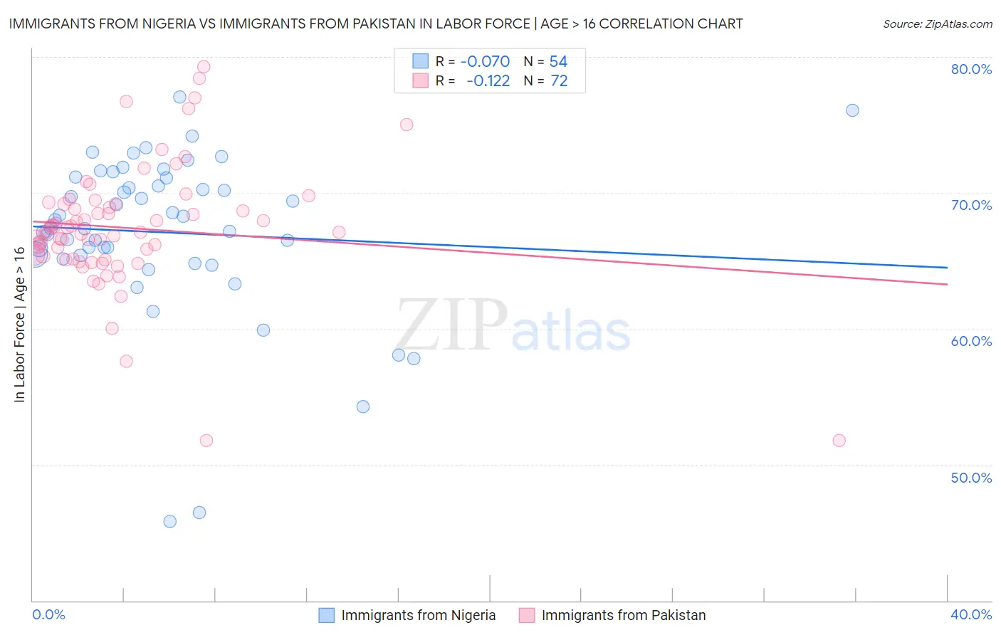 Immigrants from Nigeria vs Immigrants from Pakistan In Labor Force | Age > 16