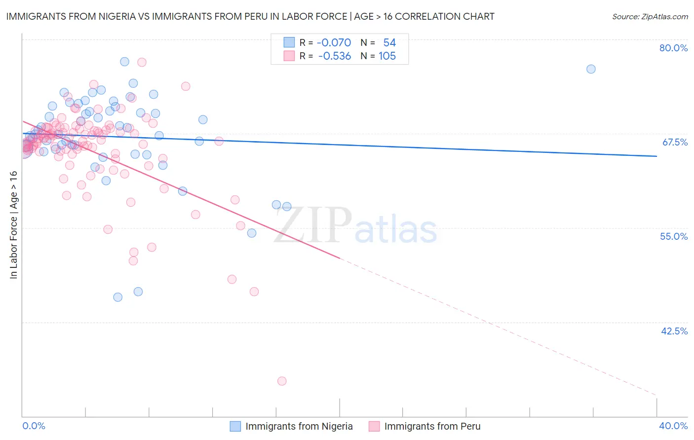 Immigrants from Nigeria vs Immigrants from Peru In Labor Force | Age > 16