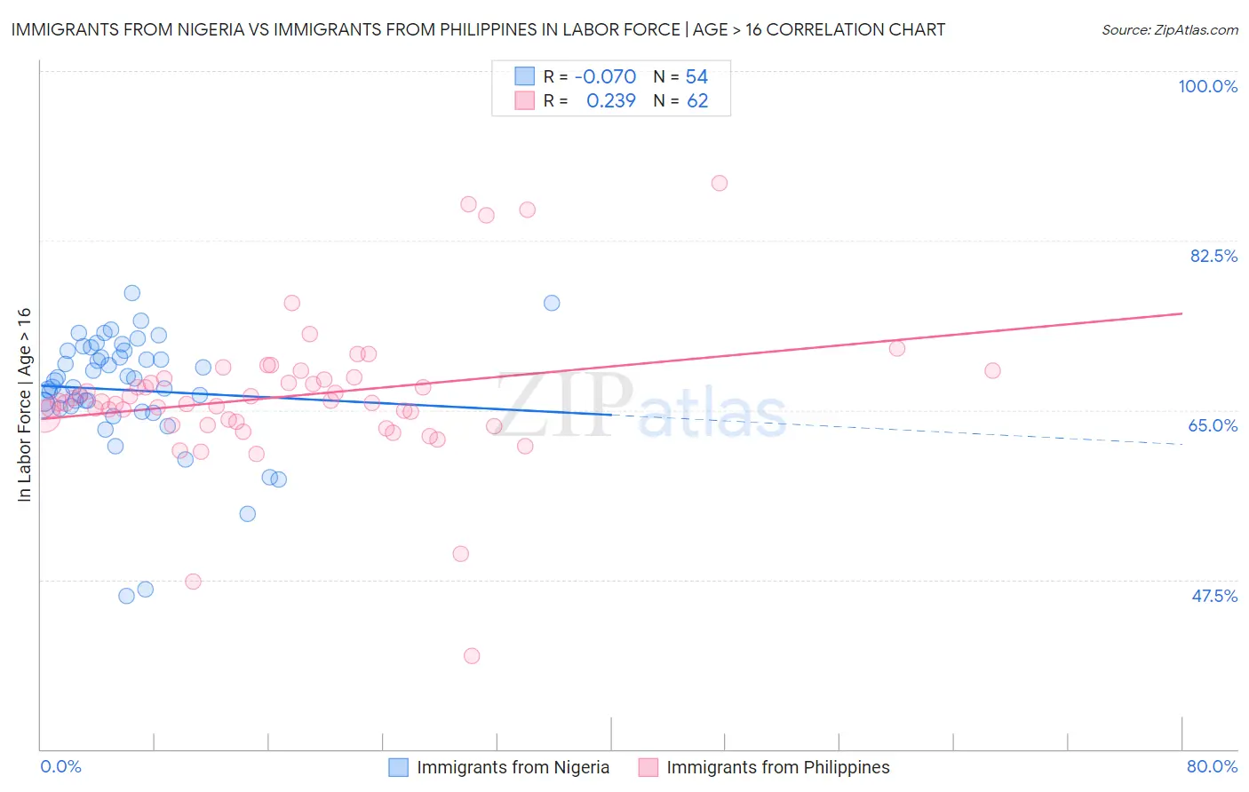 Immigrants from Nigeria vs Immigrants from Philippines In Labor Force | Age > 16