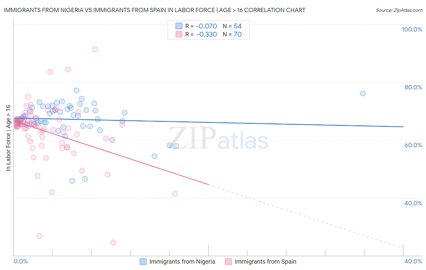 Immigrants from Nigeria vs Immigrants from Spain In Labor Force | Age > 16