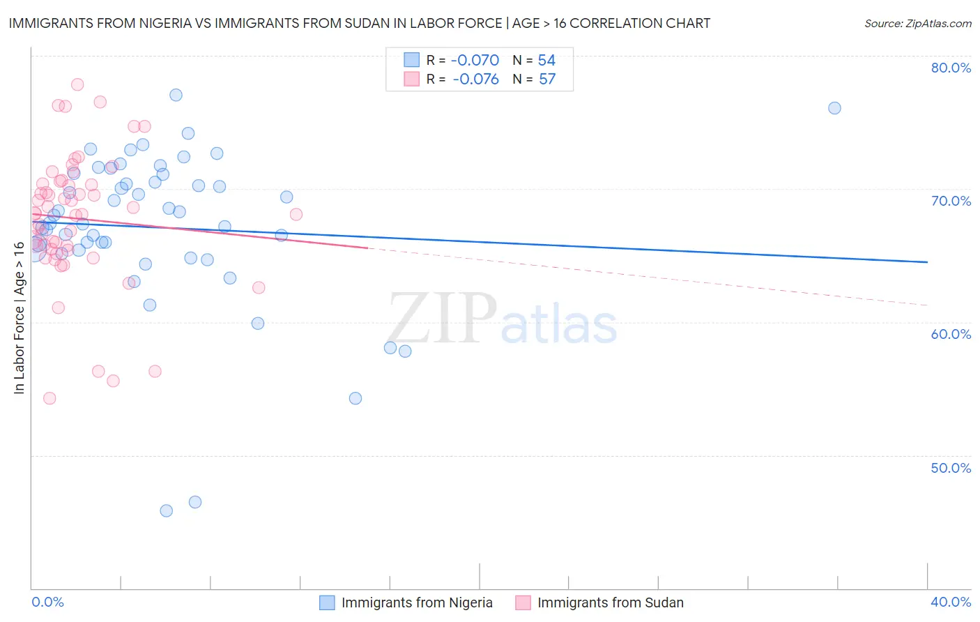 Immigrants from Nigeria vs Immigrants from Sudan In Labor Force | Age > 16