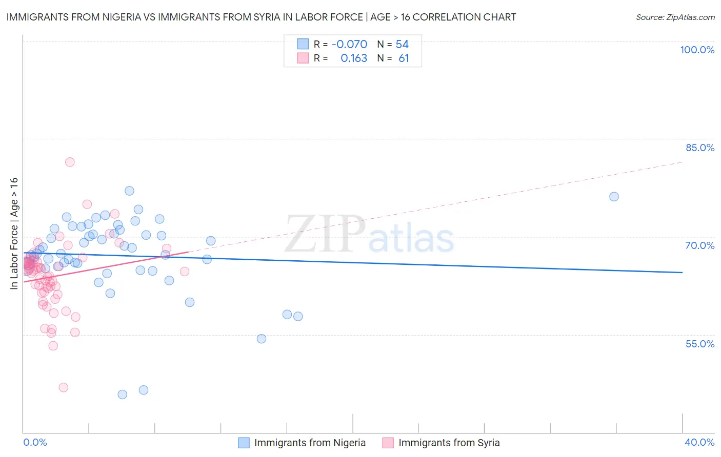 Immigrants from Nigeria vs Immigrants from Syria In Labor Force | Age > 16