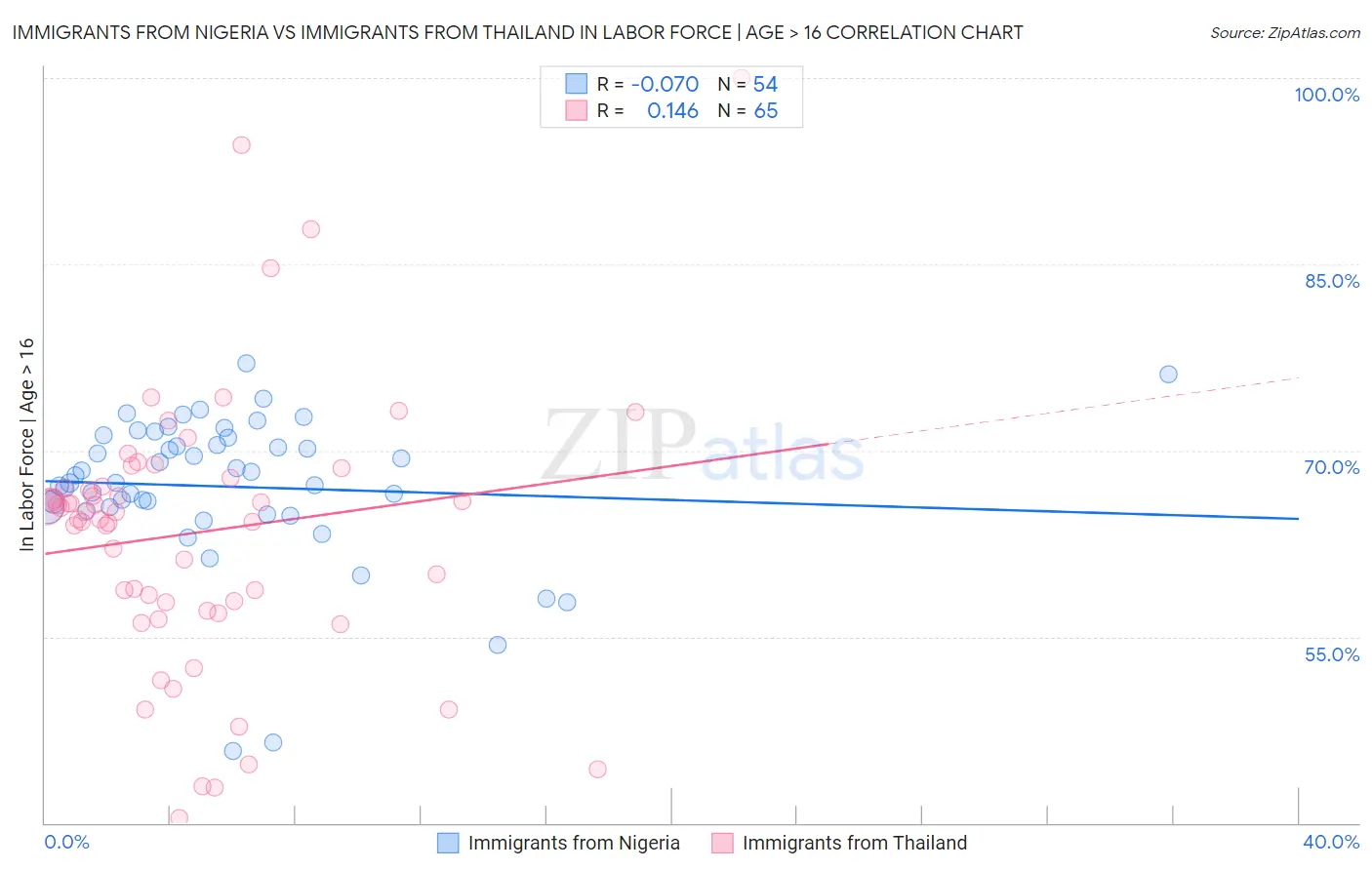 Immigrants from Nigeria vs Immigrants from Thailand In Labor Force | Age > 16