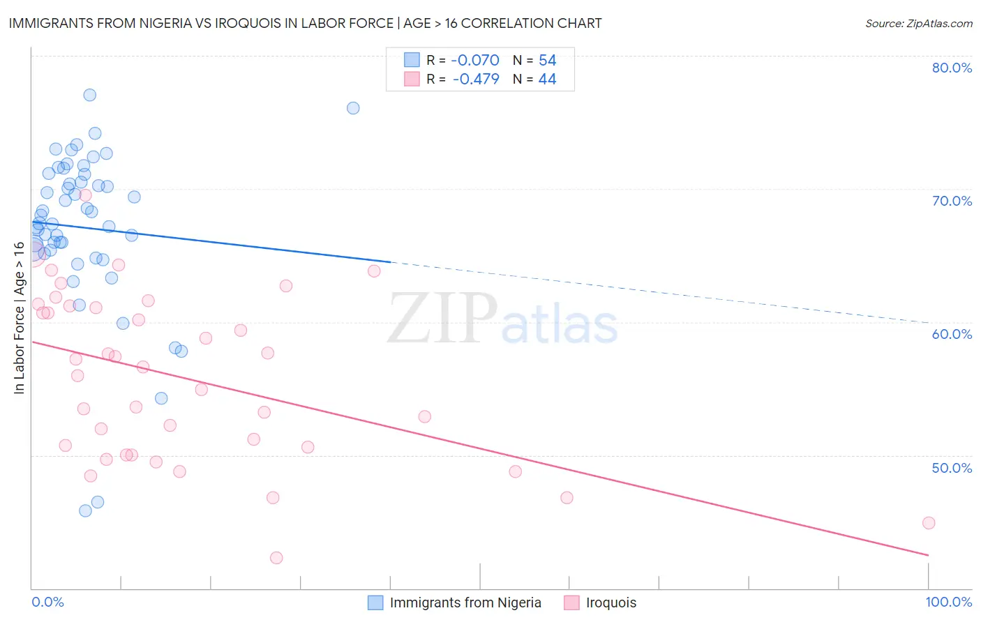 Immigrants from Nigeria vs Iroquois In Labor Force | Age > 16