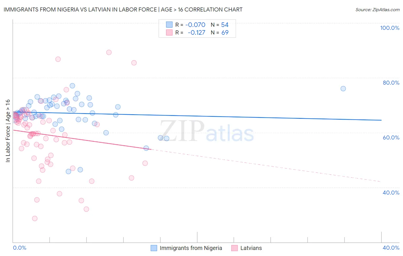 Immigrants from Nigeria vs Latvian In Labor Force | Age > 16