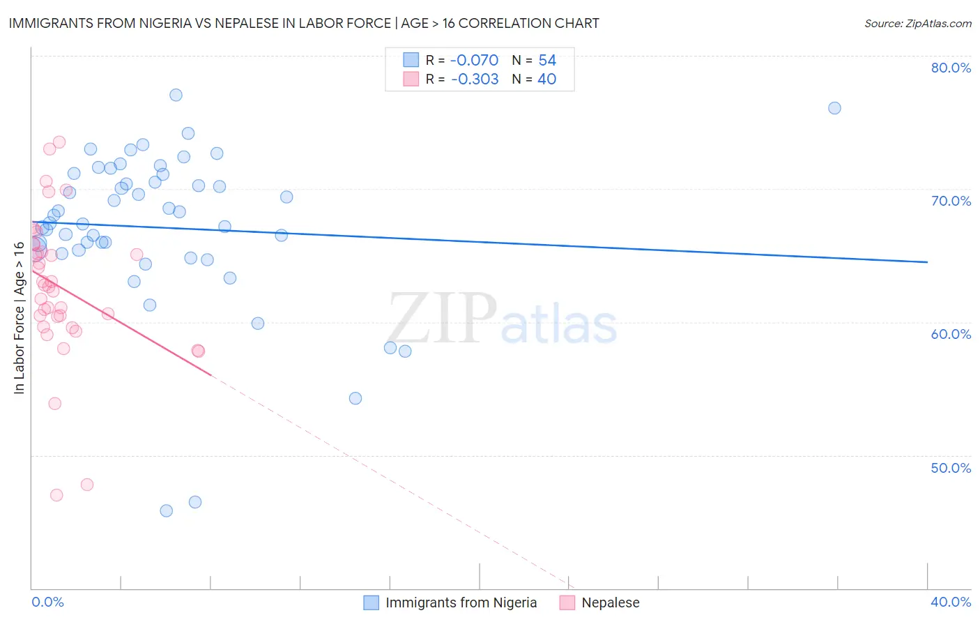 Immigrants from Nigeria vs Nepalese In Labor Force | Age > 16