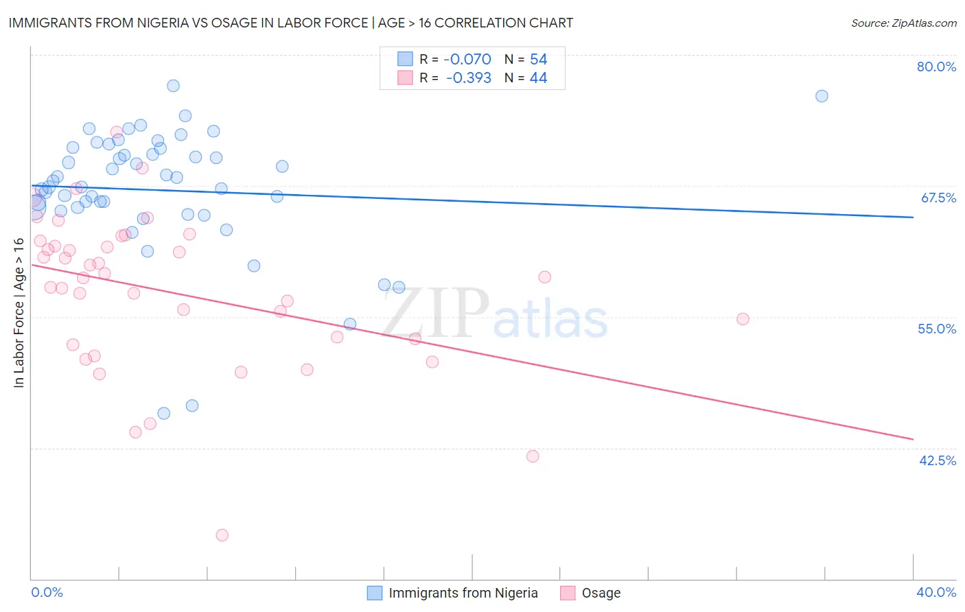 Immigrants from Nigeria vs Osage In Labor Force | Age > 16