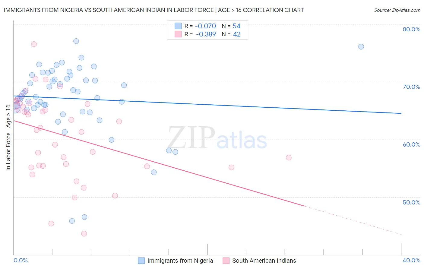 Immigrants from Nigeria vs South American Indian In Labor Force | Age > 16